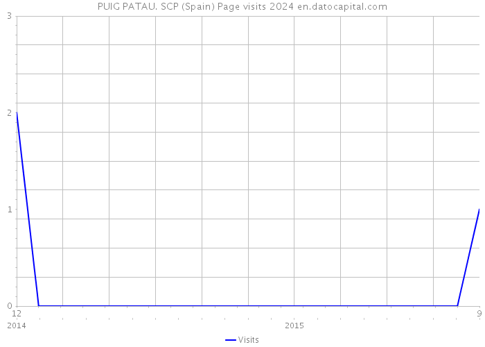 PUIG PATAU. SCP (Spain) Page visits 2024 