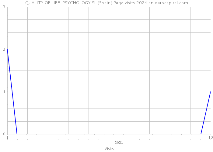 QUALITY OF LIFE-PSYCHOLOGY SL (Spain) Page visits 2024 