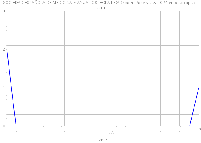 SOCIEDAD ESPAÑOLA DE MEDICINA MANUAL OSTEOPATICA (Spain) Page visits 2024 