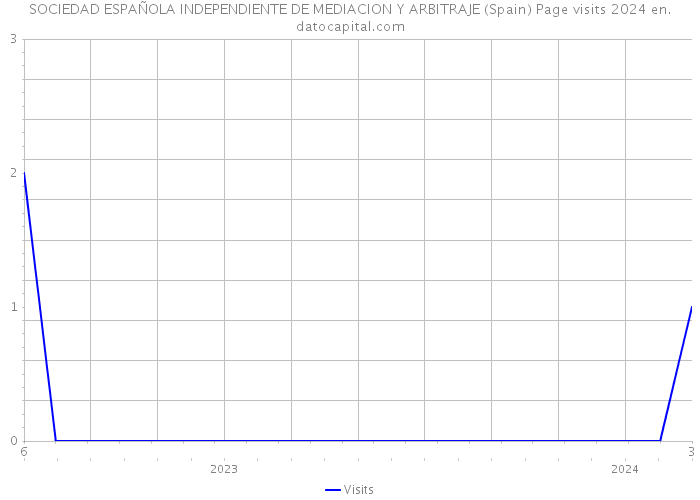 SOCIEDAD ESPAÑOLA INDEPENDIENTE DE MEDIACION Y ARBITRAJE (Spain) Page visits 2024 