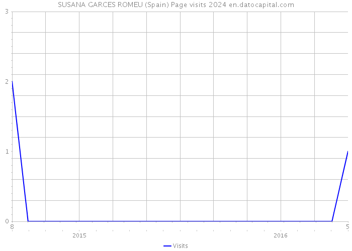 SUSANA GARCES ROMEU (Spain) Page visits 2024 