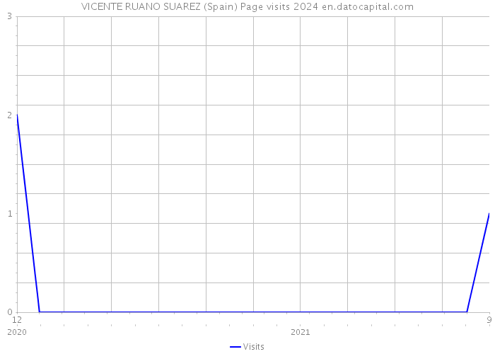 VICENTE RUANO SUAREZ (Spain) Page visits 2024 