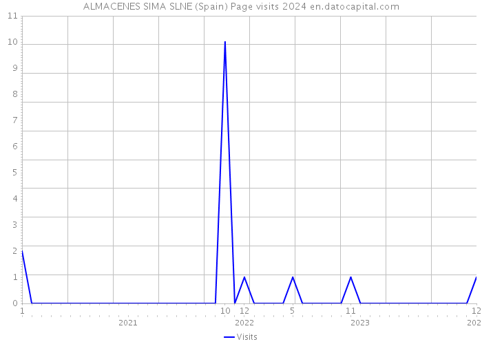 ALMACENES SIMA SLNE (Spain) Page visits 2024 