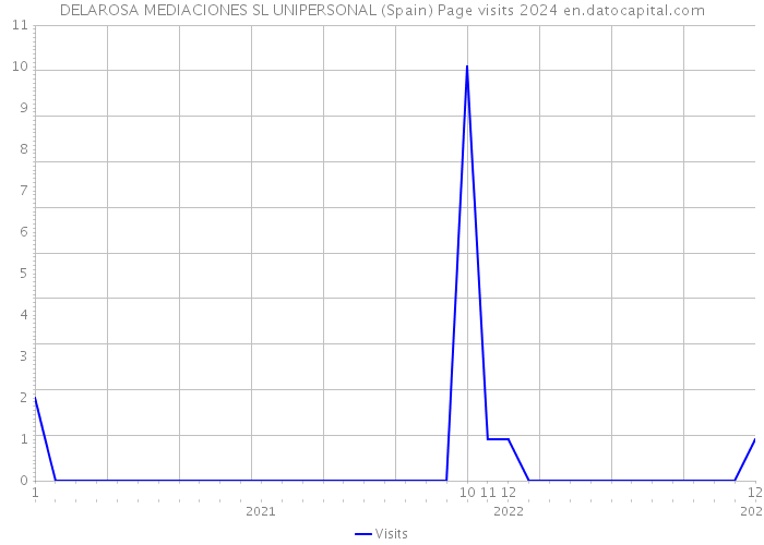 DELAROSA MEDIACIONES SL UNIPERSONAL (Spain) Page visits 2024 