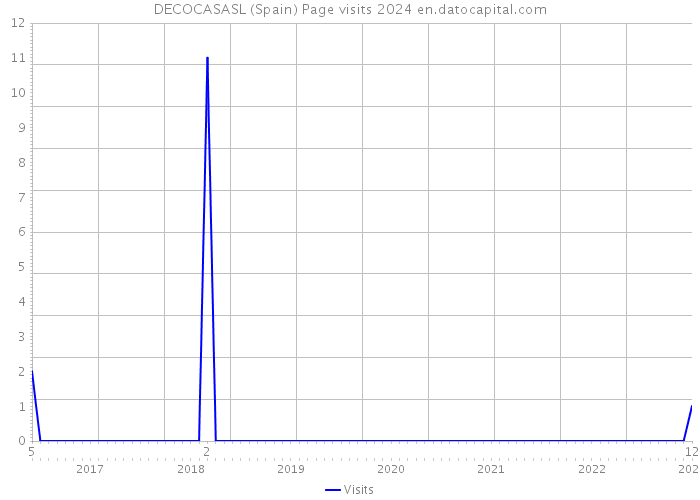 DECOCASASL (Spain) Page visits 2024 