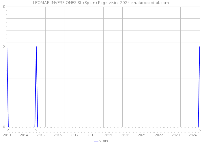 LEOMAR INVERSIONES SL (Spain) Page visits 2024 