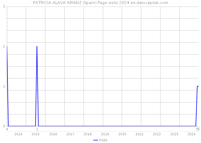 PATRICIA ALAVA ARNAIZ (Spain) Page visits 2024 