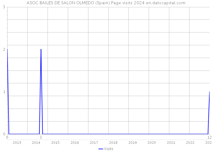 ASOC BAILES DE SALON OLMEDO (Spain) Page visits 2024 