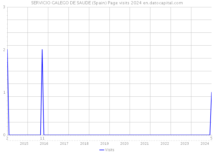 SERVICIO GALEGO DE SAUDE (Spain) Page visits 2024 