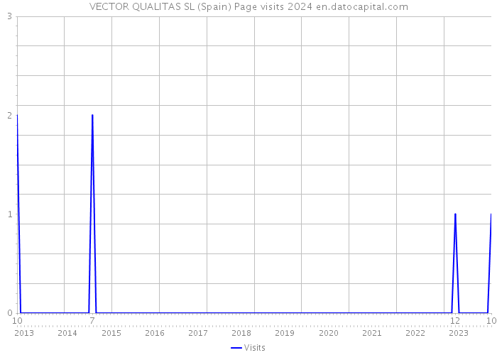 VECTOR QUALITAS SL (Spain) Page visits 2024 