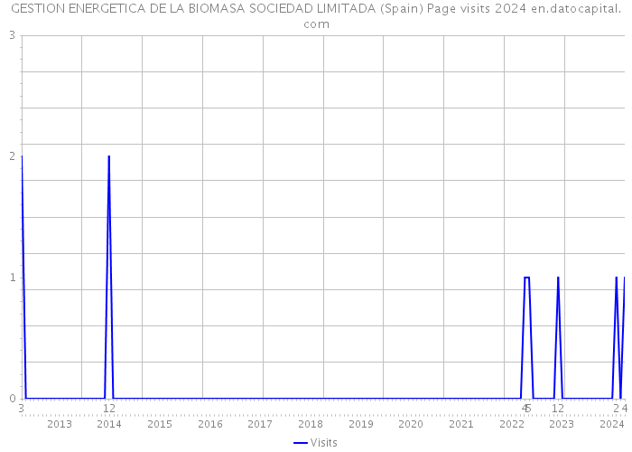 GESTION ENERGETICA DE LA BIOMASA SOCIEDAD LIMITADA (Spain) Page visits 2024 