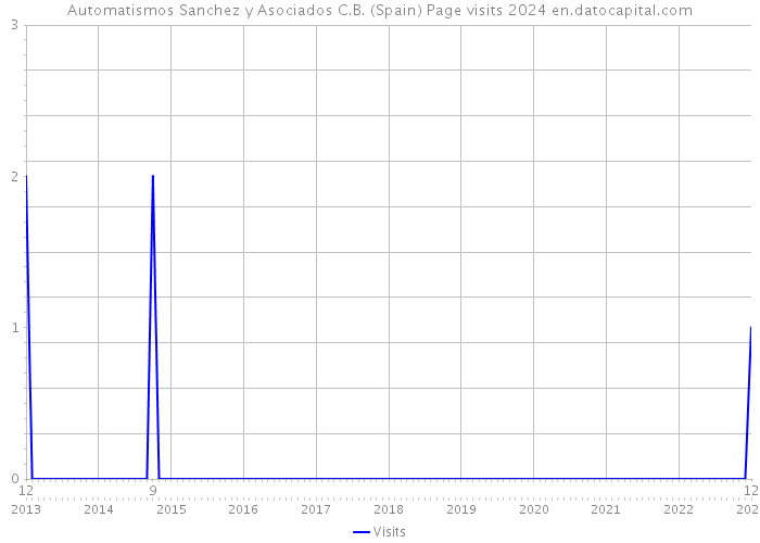 Automatismos Sanchez y Asociados C.B. (Spain) Page visits 2024 