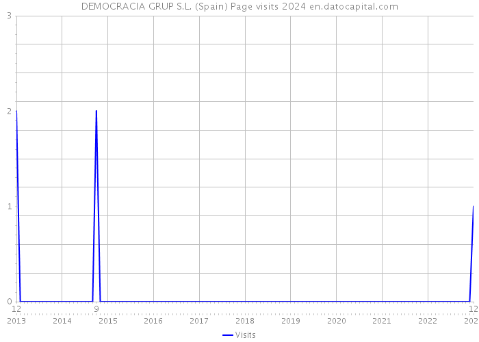 DEMOCRACIA GRUP S.L. (Spain) Page visits 2024 