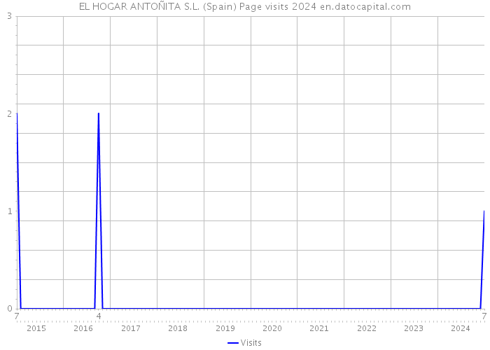 EL HOGAR ANTOÑITA S.L. (Spain) Page visits 2024 