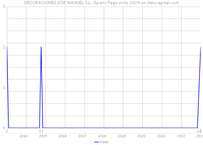 DECORACIONES JOSE MANUEL S.L. (Spain) Page visits 2024 