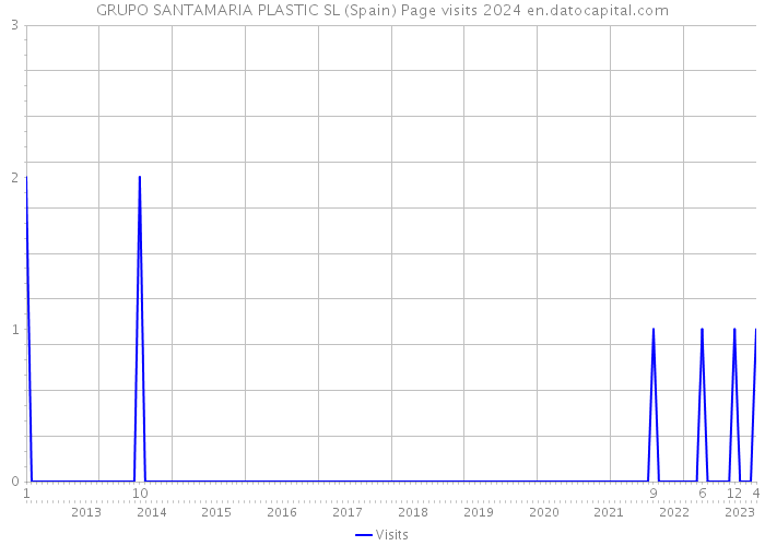 GRUPO SANTAMARIA PLASTIC SL (Spain) Page visits 2024 