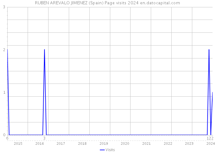 RUBEN AREVALO JIMENEZ (Spain) Page visits 2024 