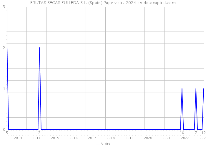FRUTAS SECAS FULLEDA S.L. (Spain) Page visits 2024 