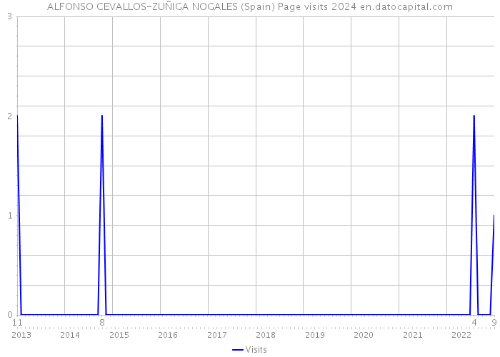 ALFONSO CEVALLOS-ZUÑIGA NOGALES (Spain) Page visits 2024 