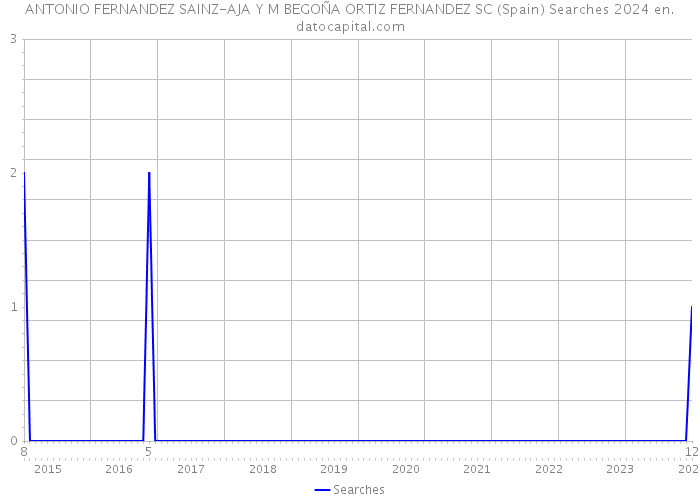 ANTONIO FERNANDEZ SAINZ-AJA Y M BEGOÑA ORTIZ FERNANDEZ SC (Spain) Searches 2024 