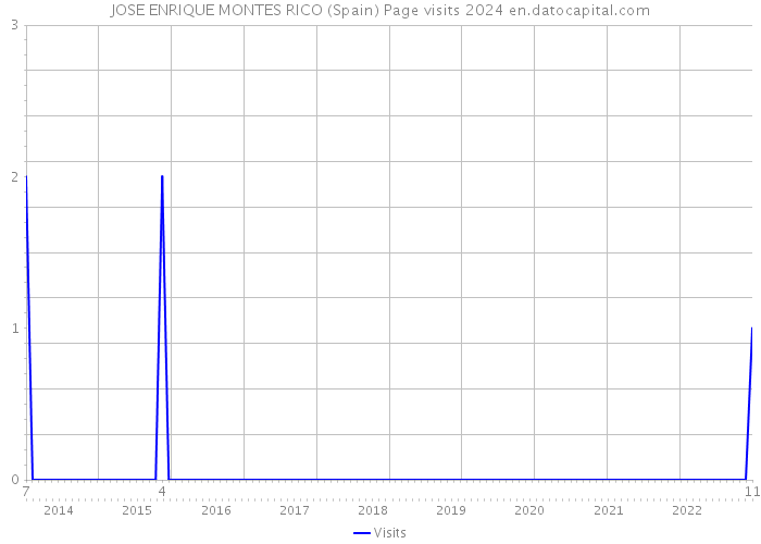 JOSE ENRIQUE MONTES RICO (Spain) Page visits 2024 