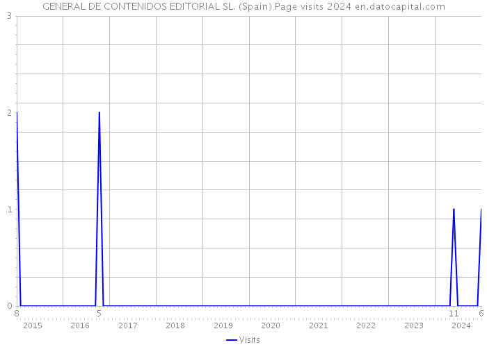 GENERAL DE CONTENIDOS EDITORIAL SL. (Spain) Page visits 2024 