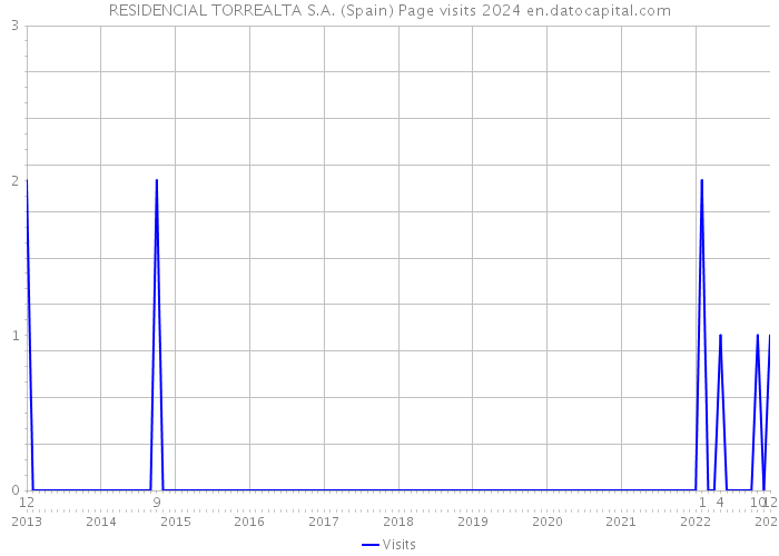 RESIDENCIAL TORREALTA S.A. (Spain) Page visits 2024 