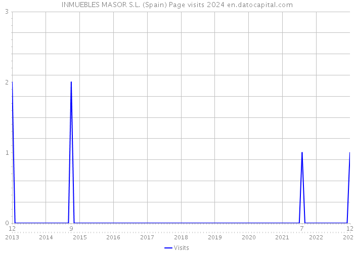 INMUEBLES MASOR S.L. (Spain) Page visits 2024 