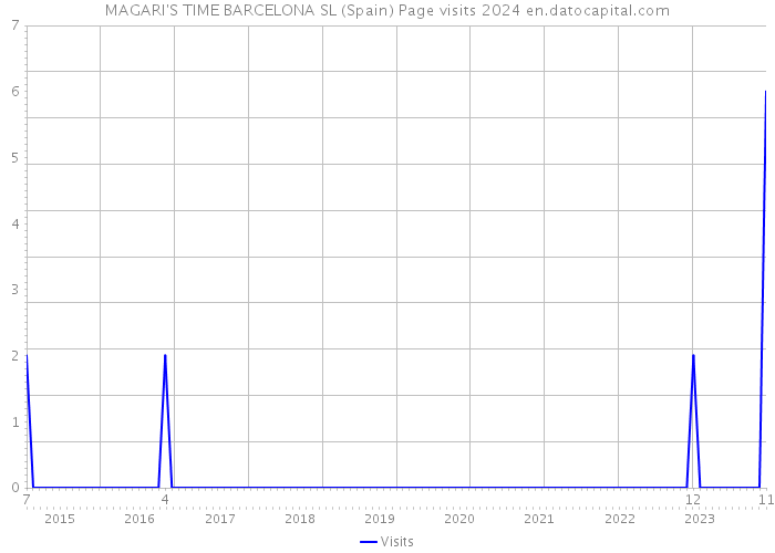 MAGARI'S TIME BARCELONA SL (Spain) Page visits 2024 