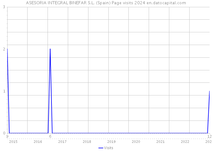 ASESORIA INTEGRAL BINEFAR S.L. (Spain) Page visits 2024 