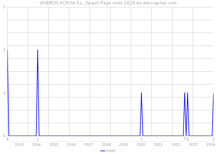 VIVEIROS ACROA S.L. (Spain) Page visits 2024 