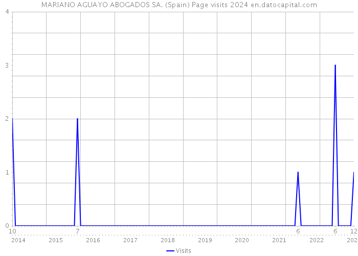 MARIANO AGUAYO ABOGADOS SA. (Spain) Page visits 2024 