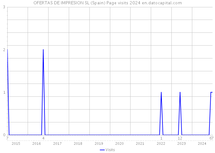 OFERTAS DE IMPRESION SL (Spain) Page visits 2024 