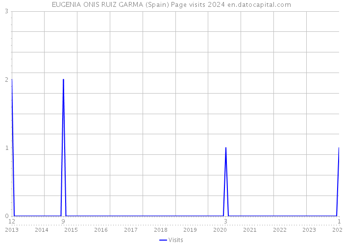 EUGENIA ONIS RUIZ GARMA (Spain) Page visits 2024 