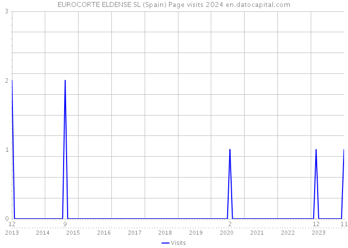 EUROCORTE ELDENSE SL (Spain) Page visits 2024 