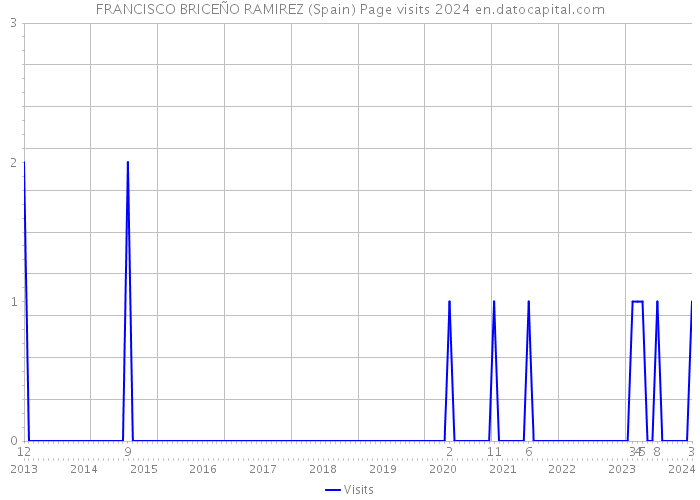 FRANCISCO BRICEÑO RAMIREZ (Spain) Page visits 2024 