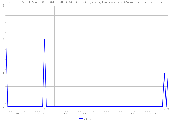 RESTER MONTSIA SOCIEDAD LIMITADA LABORAL (Spain) Page visits 2024 