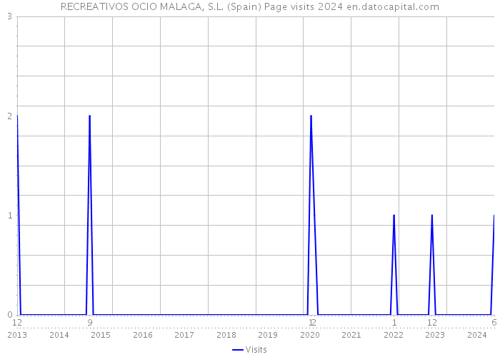 RECREATIVOS OCIO MALAGA, S.L. (Spain) Page visits 2024 