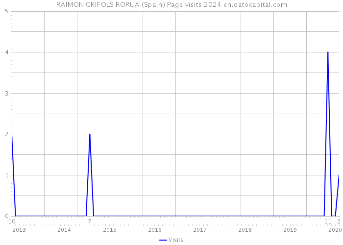 RAIMON GRIFOLS RORUA (Spain) Page visits 2024 