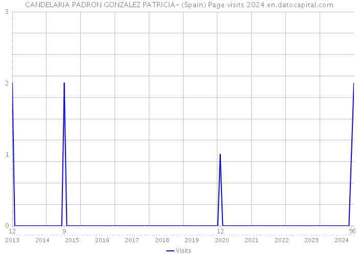 CANDELARIA PADRON GONZALEZ PATRICIA- (Spain) Page visits 2024 