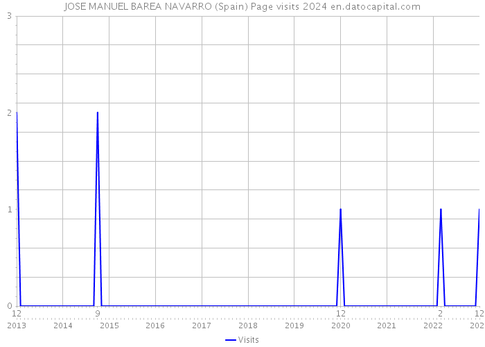 JOSE MANUEL BAREA NAVARRO (Spain) Page visits 2024 