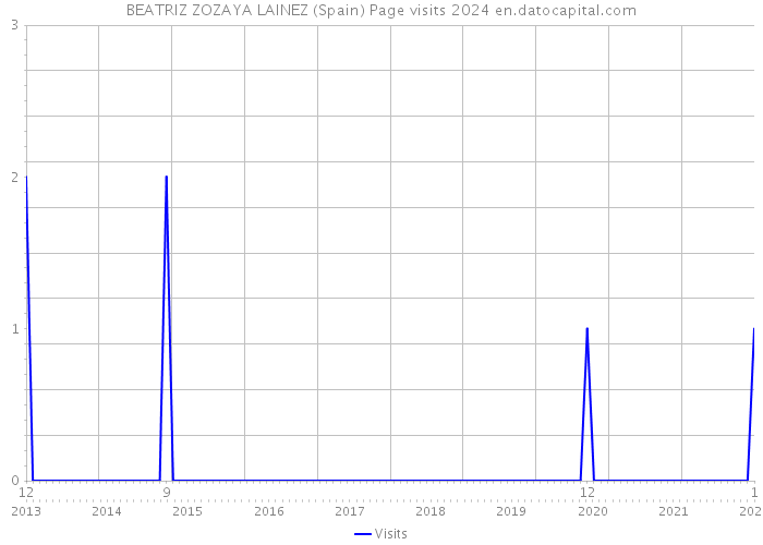 BEATRIZ ZOZAYA LAINEZ (Spain) Page visits 2024 