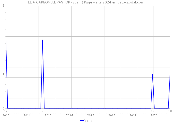 ELIA CARBONELL PASTOR (Spain) Page visits 2024 