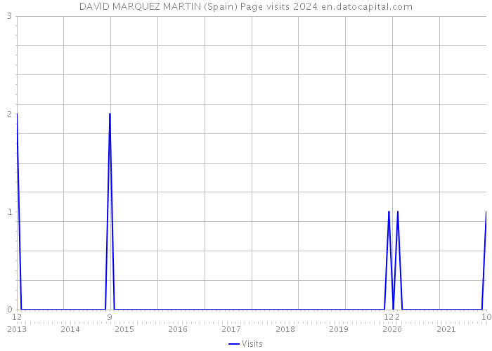 DAVID MARQUEZ MARTIN (Spain) Page visits 2024 