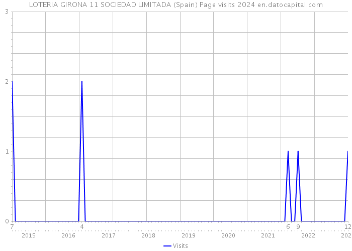 LOTERIA GIRONA 11 SOCIEDAD LIMITADA (Spain) Page visits 2024 
