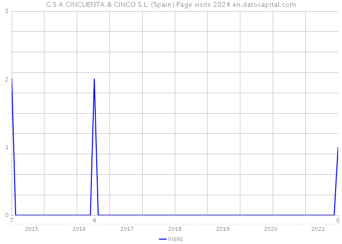 G S A CINCUENTA & CINCO S.L. (Spain) Page visits 2024 