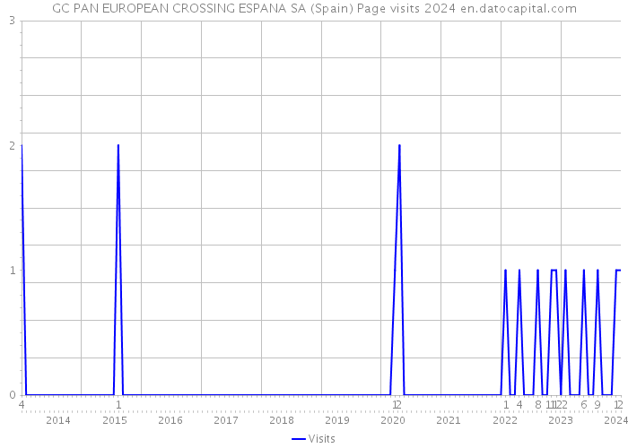 GC PAN EUROPEAN CROSSING ESPANA SA (Spain) Page visits 2024 