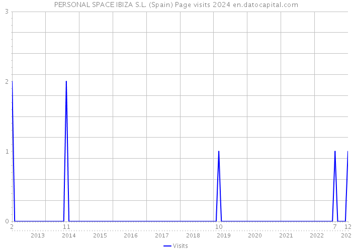 PERSONAL SPACE IBIZA S.L. (Spain) Page visits 2024 
