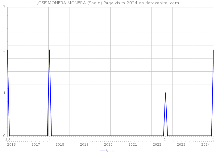 JOSE MONERA MONERA (Spain) Page visits 2024 
