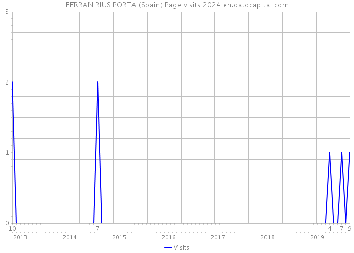 FERRAN RIUS PORTA (Spain) Page visits 2024 